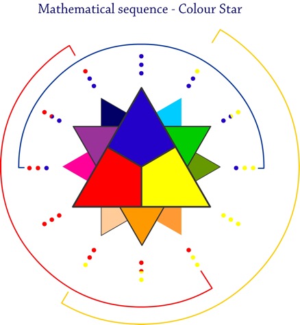 La stella dei colori Aura-Soma&#174; e la sequenza matematica